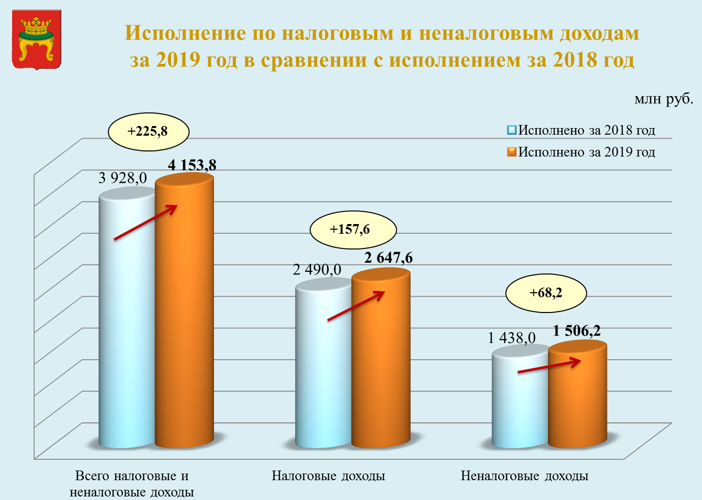 В 2019 году исполнилось. Госбюджет Тверь. Тверь доход города.